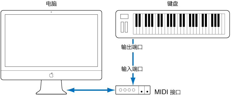 图。 MIDI 键盘的 MIDI 输出端口和 MIDI  接口的 MIDI 输入端口间的电缆连接。