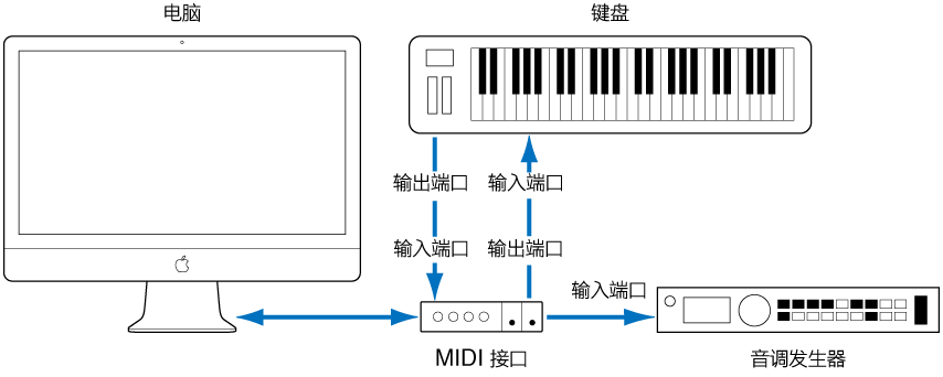 图。 MIDI 键盘的 MIDI 输出/ MIDI 输入端口和 MIDI  接口的 MIDI 输入/ MIDI 输出端口间的电缆连接。