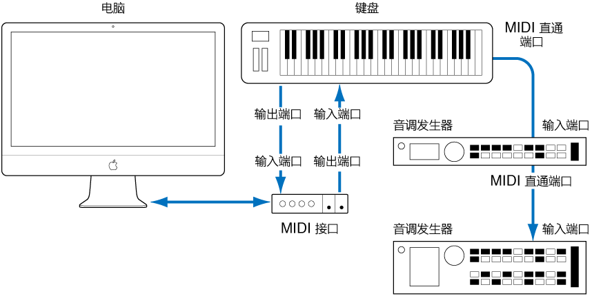 图。 MIDI 键盘和 MIDI 接口之间的电缆连接，以及 MIDI 键盘和第二个/第三个音频发生器间的电缆连接。
