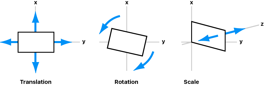 图像防抖动期间应用到片段的三种运动类型：转换、旋转和缩放