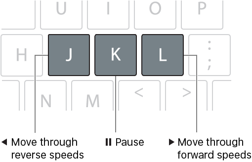 键盘上的 J 键、K 键和 L 键