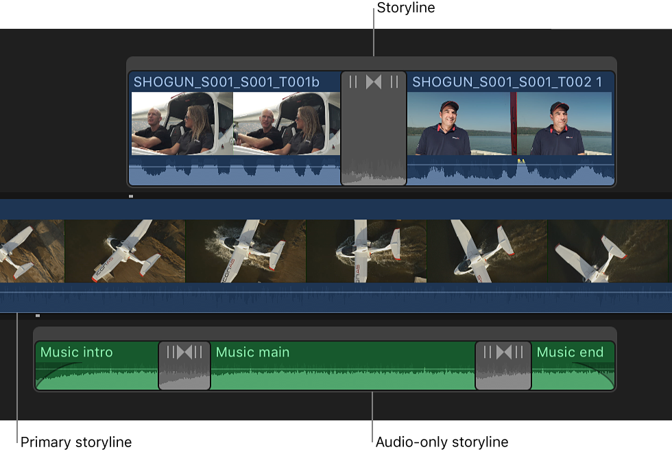 显示主要故事情节周围的视频和音频故事情节的时间线
