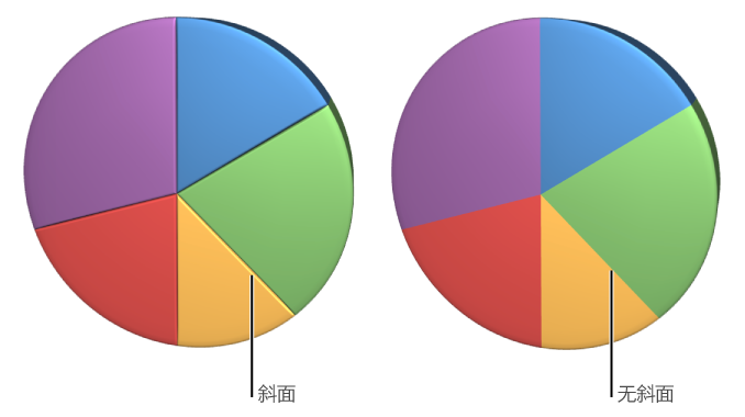 含和不含斜面边缘的三维饼图