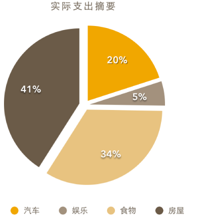 扇区分隔的饼图