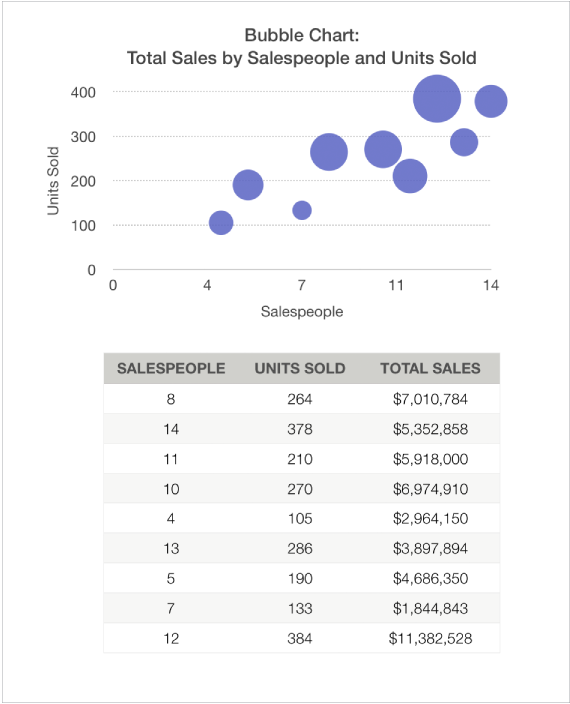将销售数字显示为销售员数和销售数量的函数的气泡图
