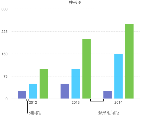 柱形图显示了列间距与条形组间距