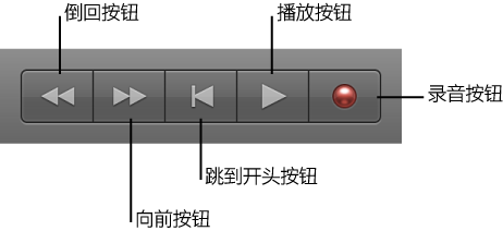 图。 基本的走带控制按钮： “倒回”、“向前”、“停止”、“播放”和“录音”。